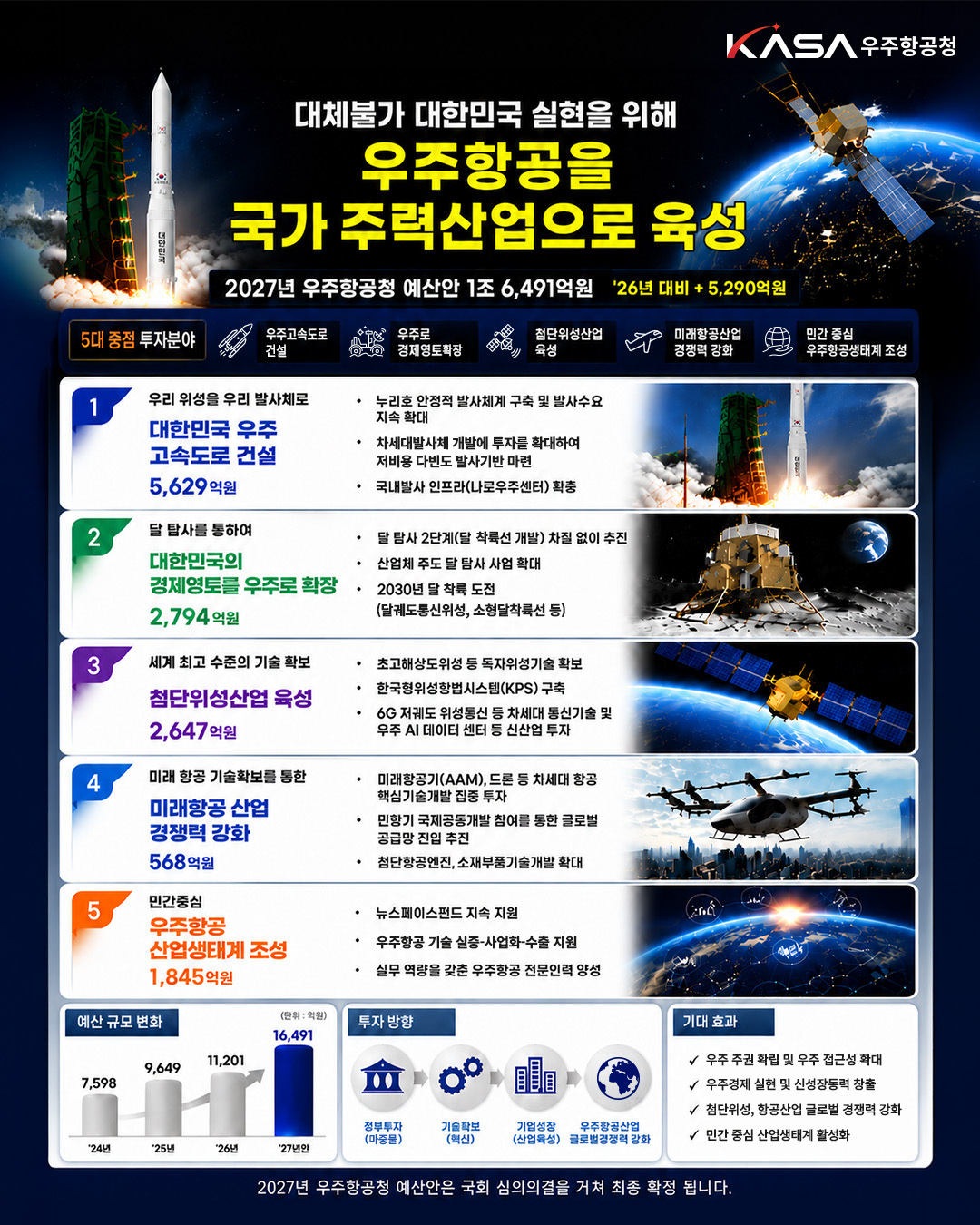 The Space Agency has compiled the 2027 government budget proposal at 1.6491 trillion won. /Photo=Space Agency