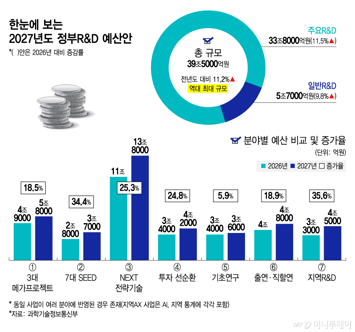 한눈에 보는 2027년도 정부R&D 예산안/그래픽=김지영