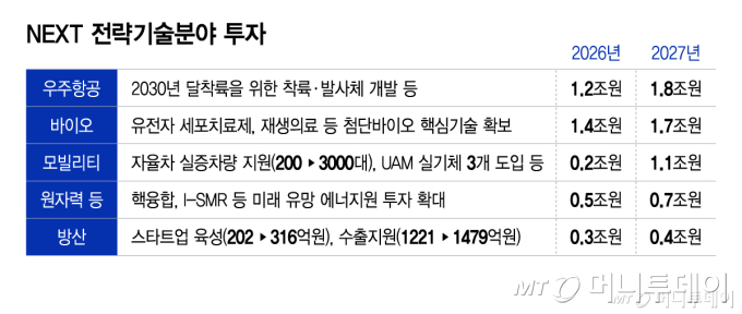 NEXT 전략기술분야 투자/그래픽=이지혜