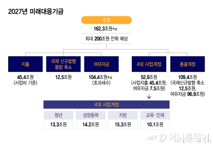 2027년 미래대응기금/그래픽=이지혜