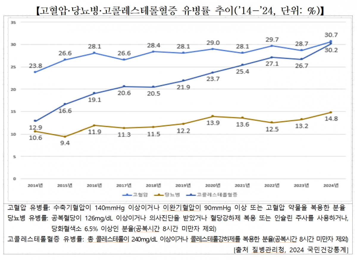 고혈압·당뇨병·고콜레스테롤혈증 유병률 추이(2014~2024, 단위: %). /사진제공=질병관리청