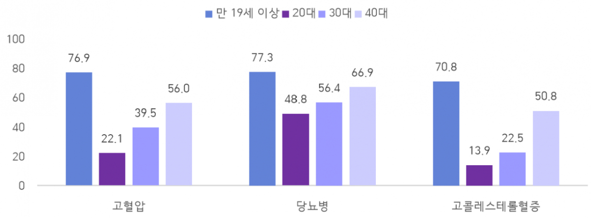 2040세대 고혈압·당뇨병·고콜레스테롤혈증 인지율(2022~2024, 단위: %). /사진제공=질병관리청