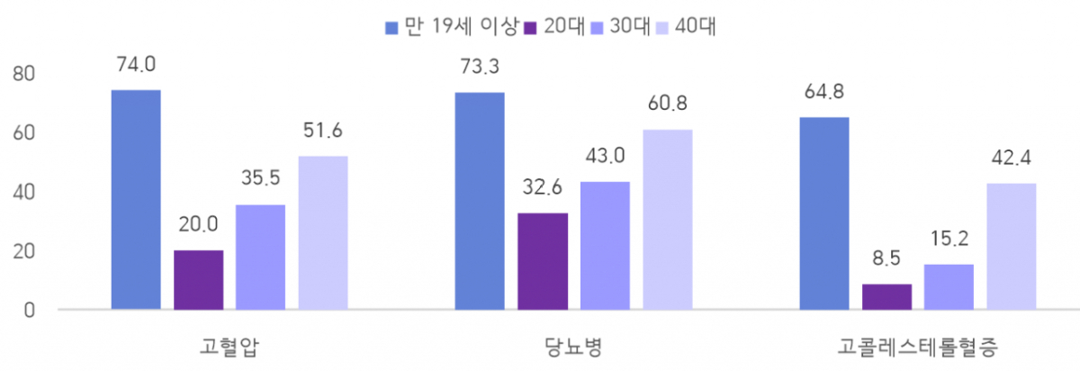2040세대 고혈압·당뇨병·고콜레스테롤혈증 치료율(2022~2024, 단위: %). /사진제공=질병관리청