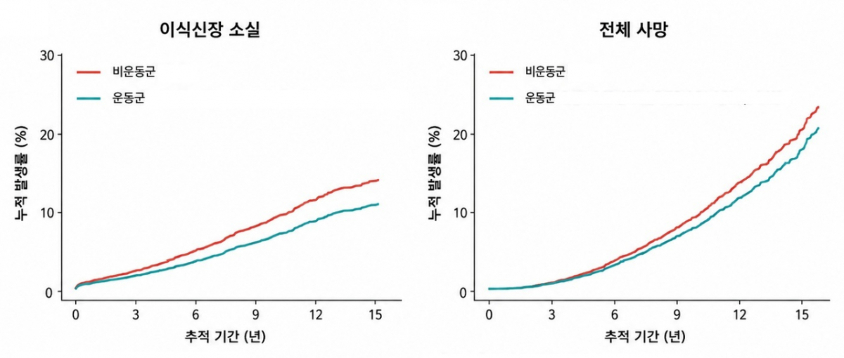 콩팥을 이식받은 후 운동하지 않은 그룹과 운동하는 그룹의 이식콩팥 소실률과 사망 발생률 비교. /그래프=해당 연구팀