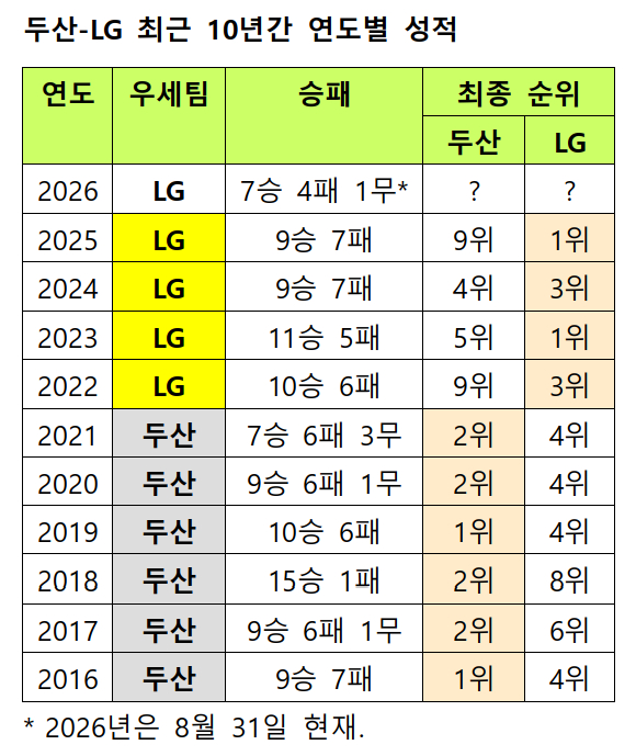 /자료=KBO