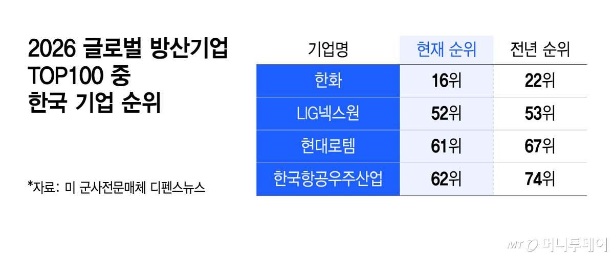 2026 글로벌 방산기업 TOP 100 중 한국 기업 순위/그래픽=윤선정