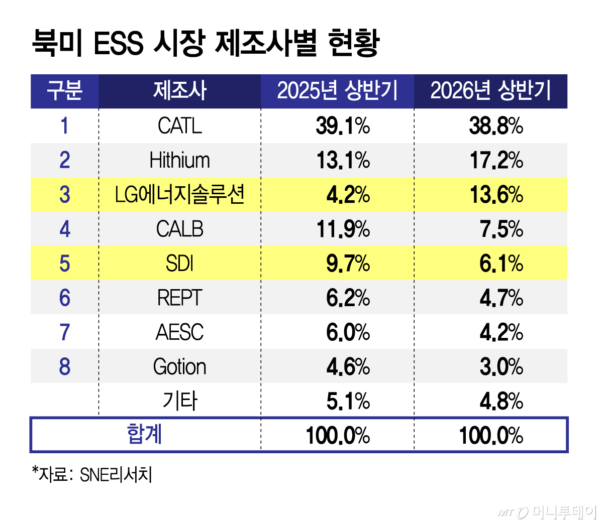 북미 ESS 시장 제조사별 현황/그래픽=김지영