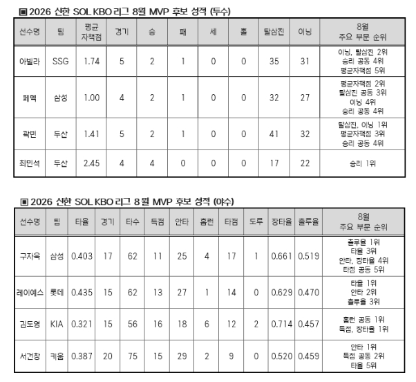 2026 신한 SOL KBO 리그 8월 MVP 후보 성적(투수 및 야수). /표=KBO 제공