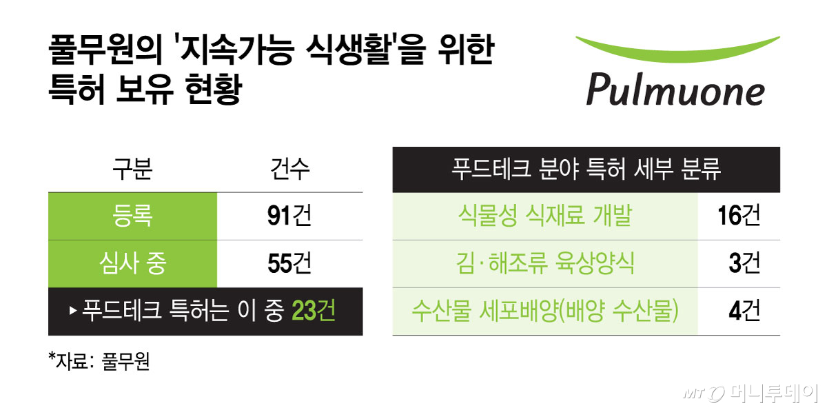 풀무원의 '지속가능 식생활'을 위한 특허 보유 현황/그래픽=윤선정