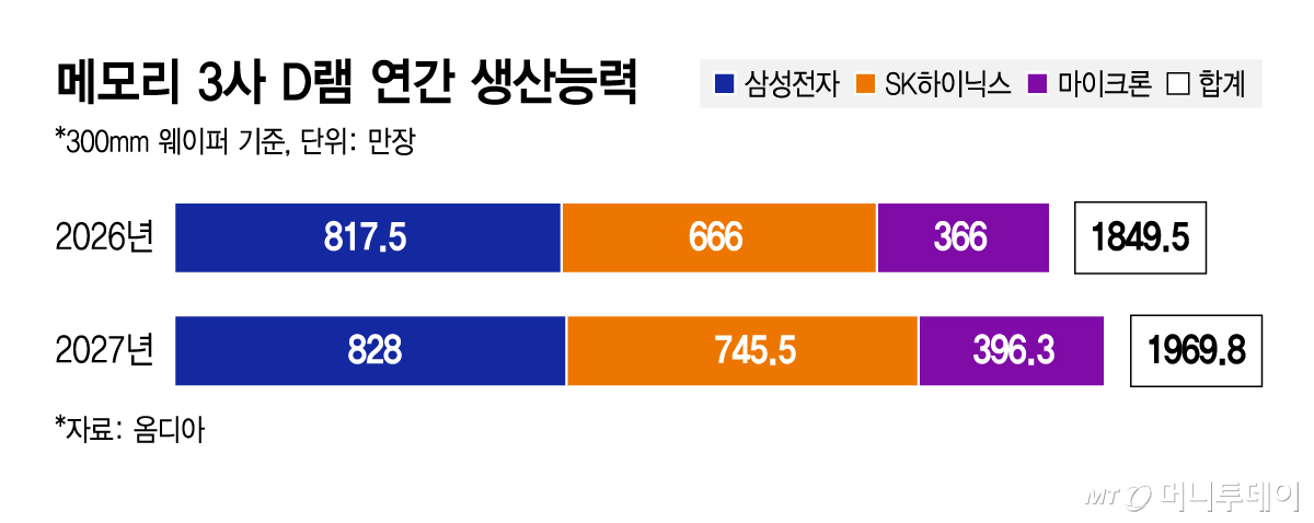 메모리 3사 D램 연간 생산능력/그래픽=김지영