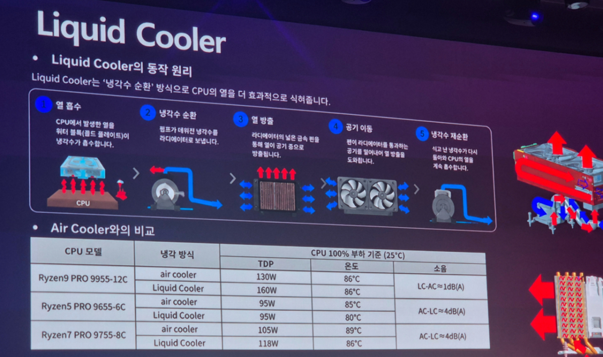 수랭식 냉각 작동 원리. 하단은 공랭식과의 비교/사진=김소연 기자