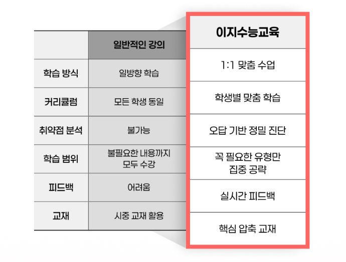 사진제공=이지수능교육