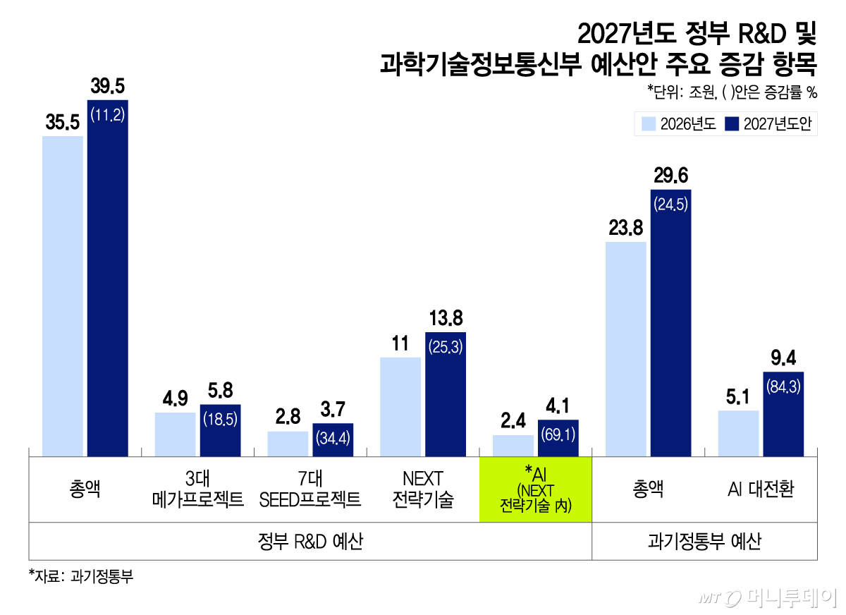 Key increases and decreases in the 2027 government R&D and Ministry of Science and ICT budget plan / Graphic=Lee Ji-hye