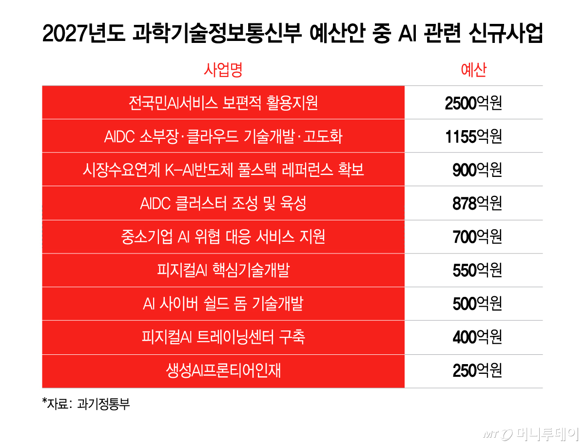 New AI-related projects in the 2027 Ministry of Science and ICT budget plan / Graphic=Lee Ji-hye
