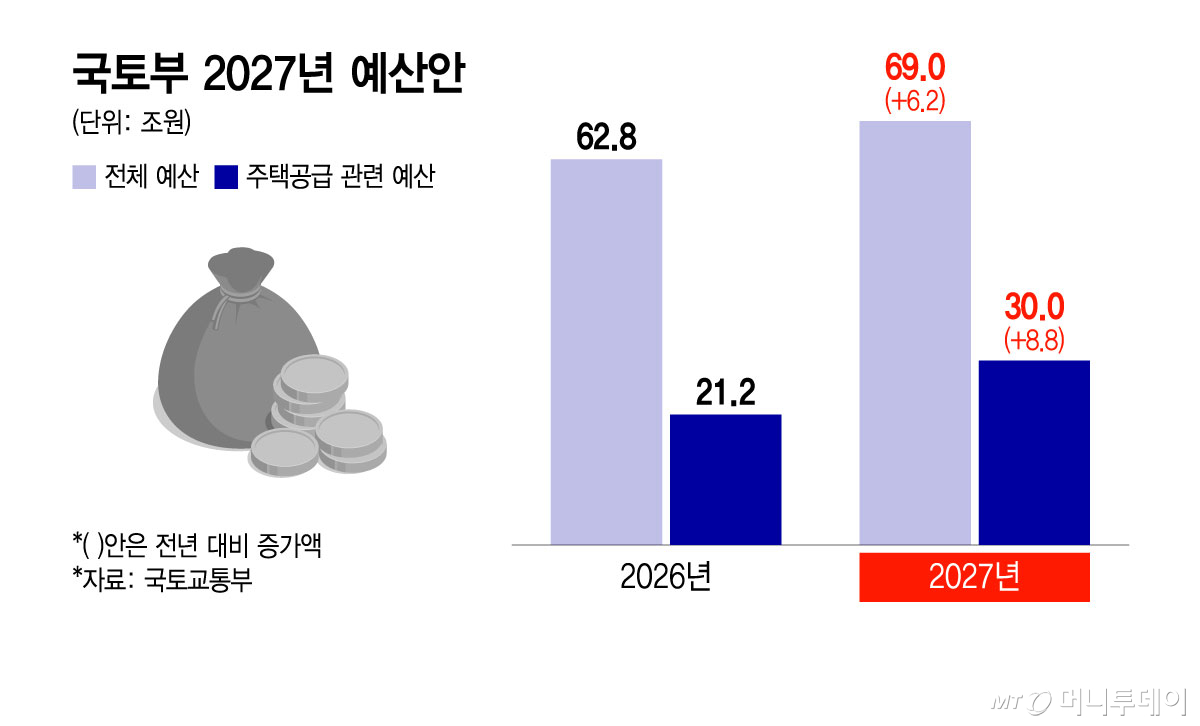 국토부 2027년 예산안/그래픽=윤선정
