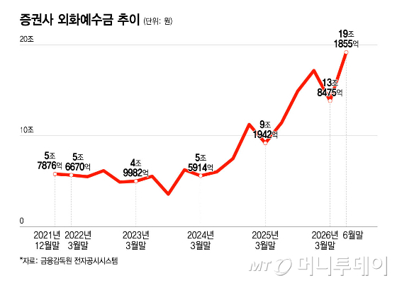 증권사 외화예수금 추이/그래픽=윤선정