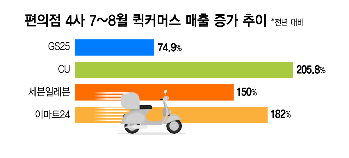 편의점 4사 퀵커머스 매출 증가 추이./그래픽=김지영