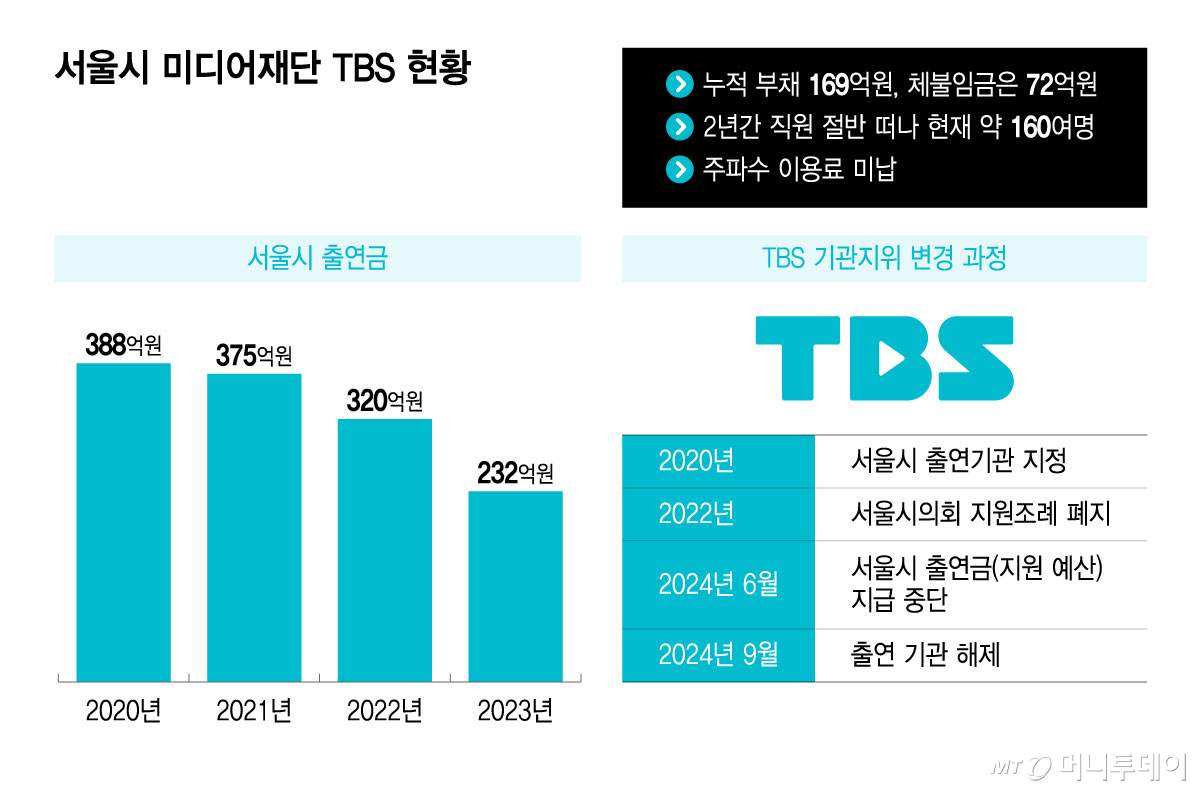 서울시 미디어재단 TBS 현황/그래픽=윤선정
