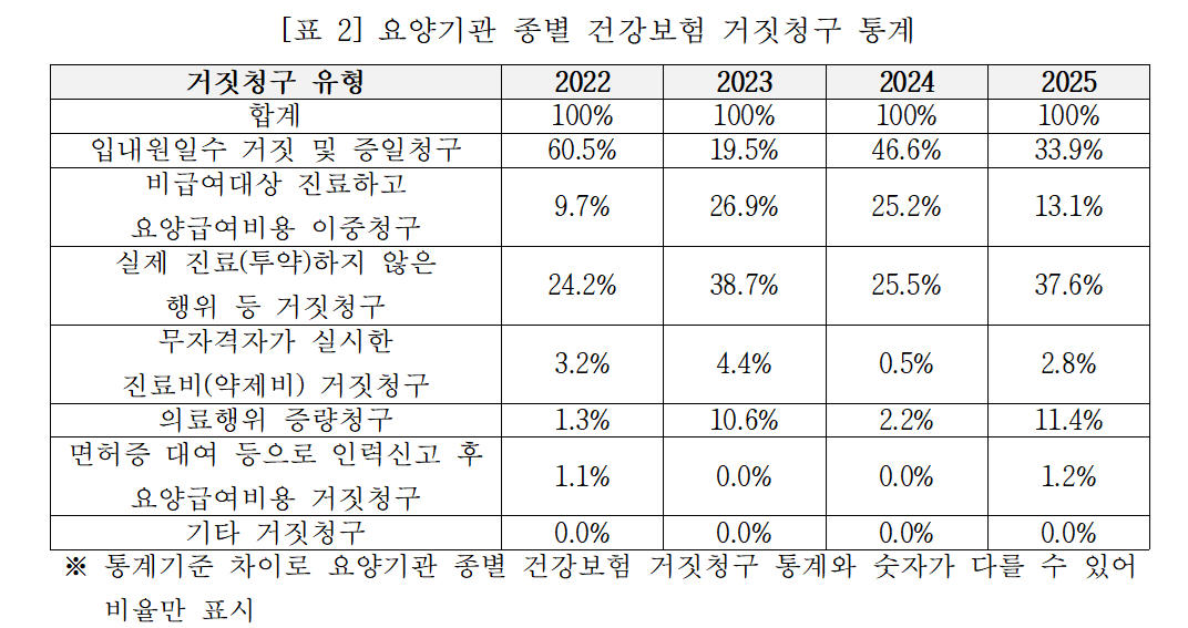 요양기관 종별 건강보험 거짓청구 통계./사진제공=보건복지부