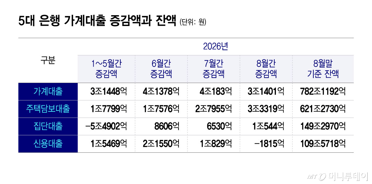 5대 은행 가계대출 증감액과 잔액/그래픽=윤선정