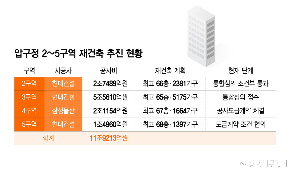 압구정 2~5구역 재건축 추진 현황/그래픽=윤선정