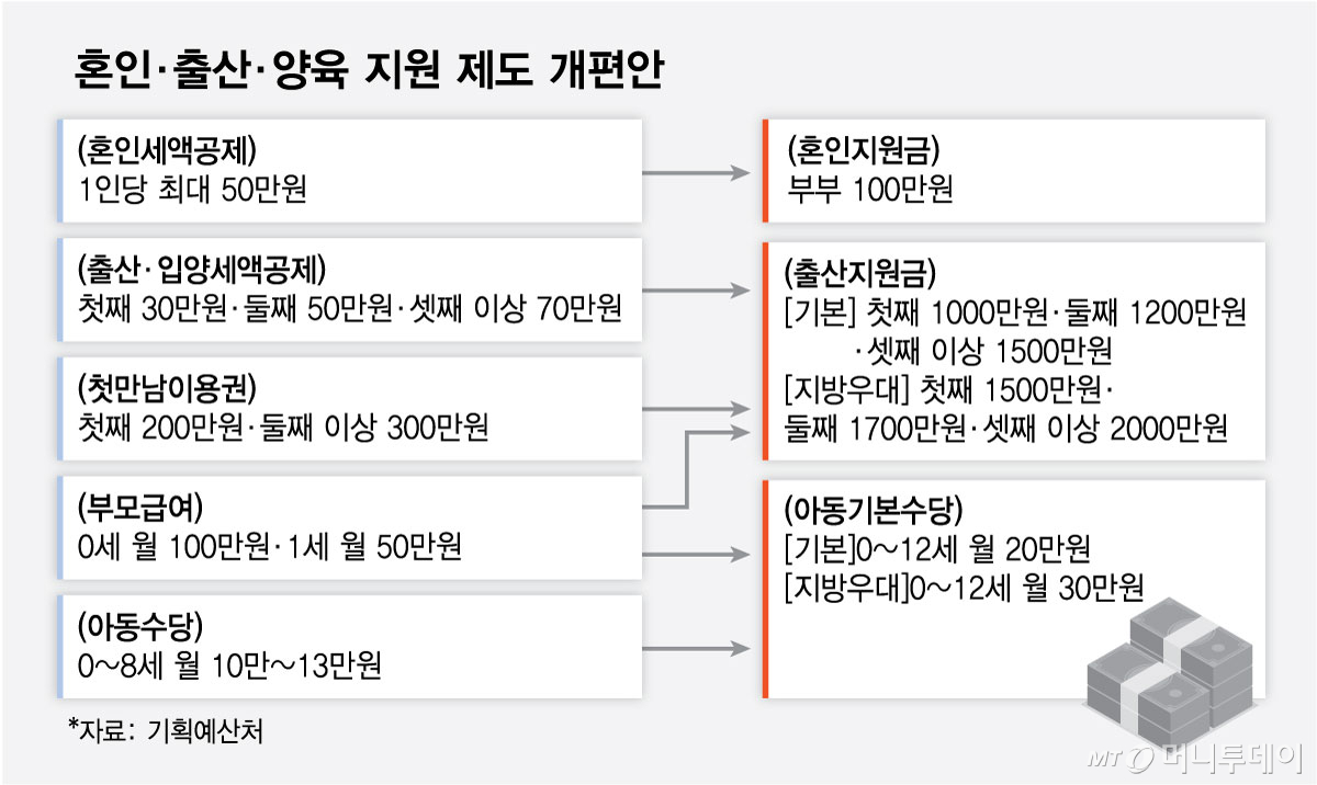 혼인·출산·양육 지원 제도 개편안/그래픽=최헌정