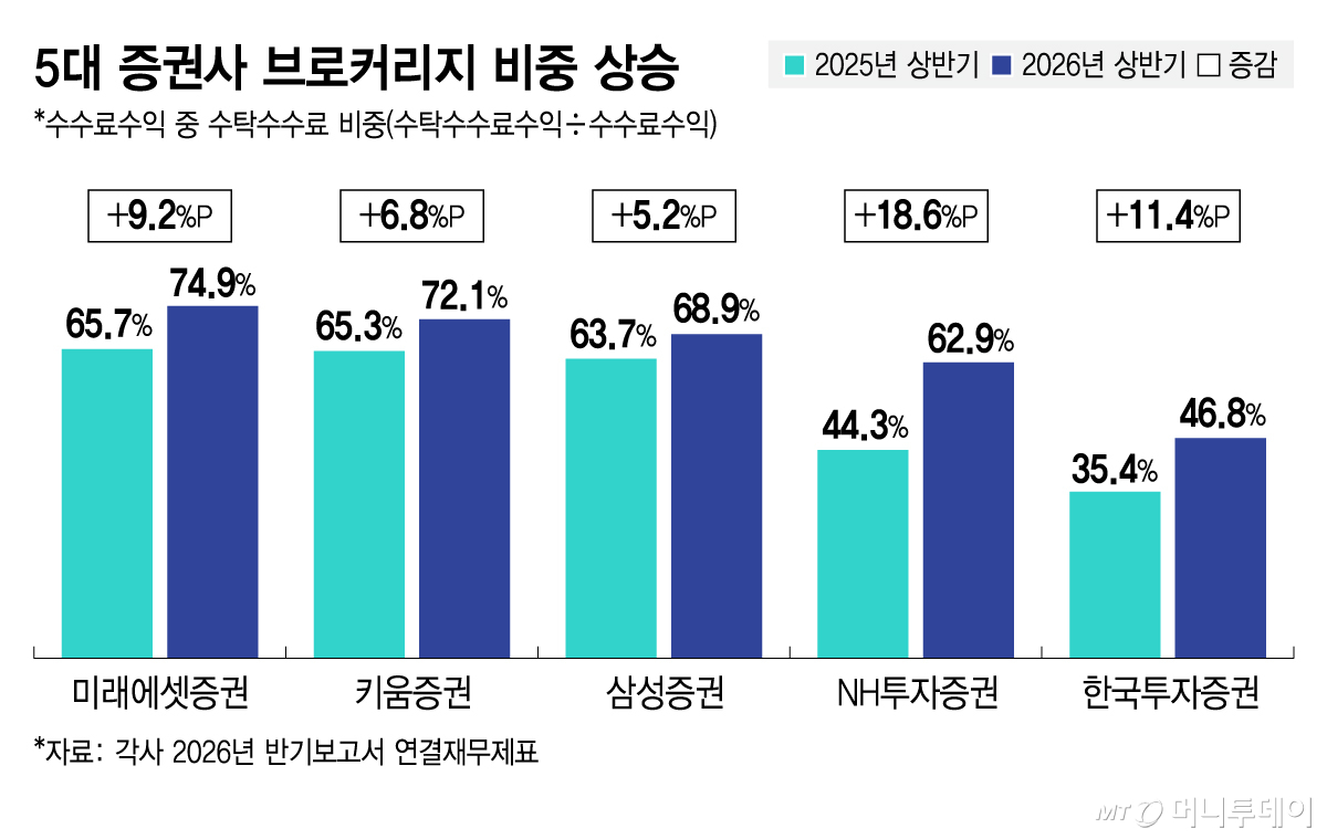 5대 증권사 브로커리지 비중 상승/그래픽=김지영