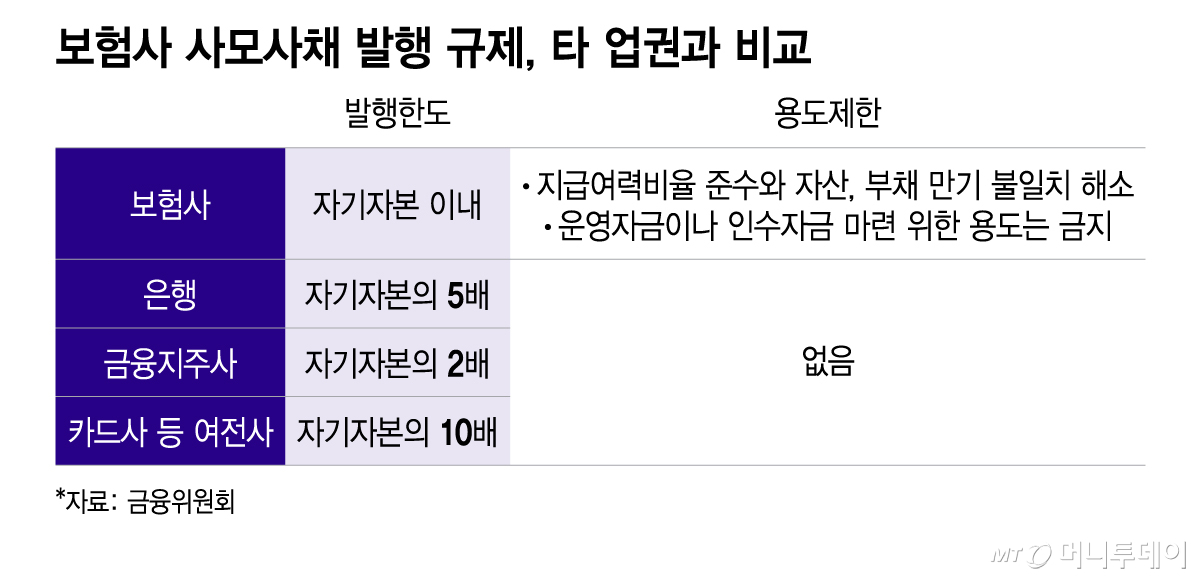 보험사 사모사채 발행 규제, 타 업권과 비교/그래픽=이지혜