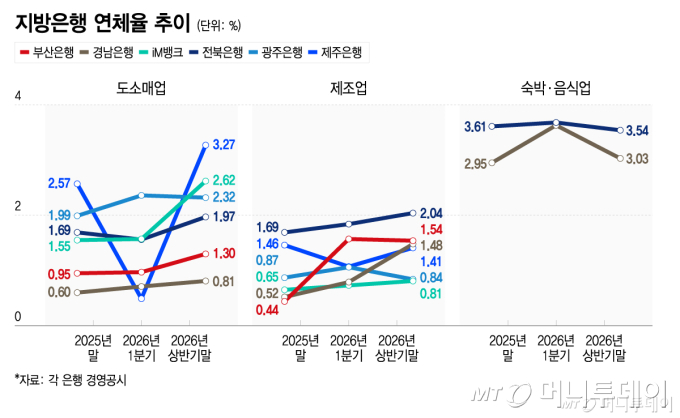 지방은행 연체율 추이 /그래픽=이지혜 기자