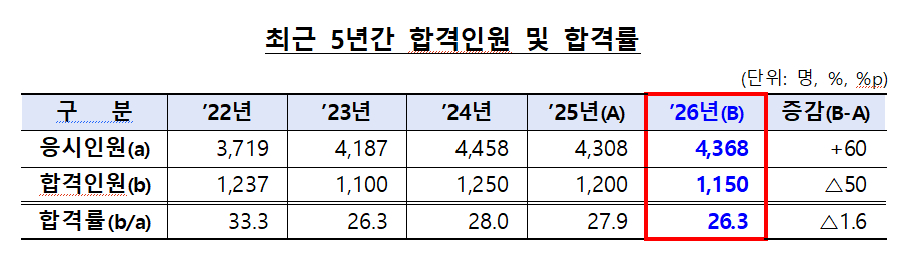 공인회계사시험 5년간 합격인원 및 합격률. 자료=금융위원회 금융감독원