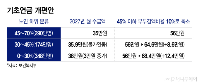 기초연금 개편안/그래픽=이지혜