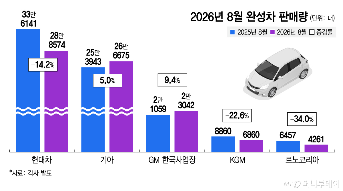 2026년 8월 완성차 판매량/그래픽=김지영