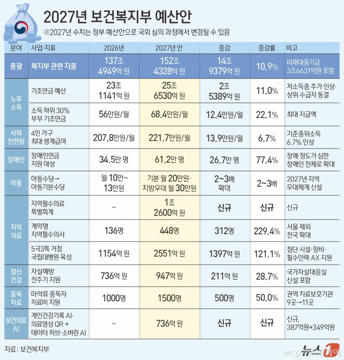 1일 국무회의에서 의결된 2027년도 복지부 예산안 총지출은 148조 7697억 원으로 올해(137조 4949억 원)보다 11조 2748억 원(8.2%) 증가했다. /사진=뉴스1