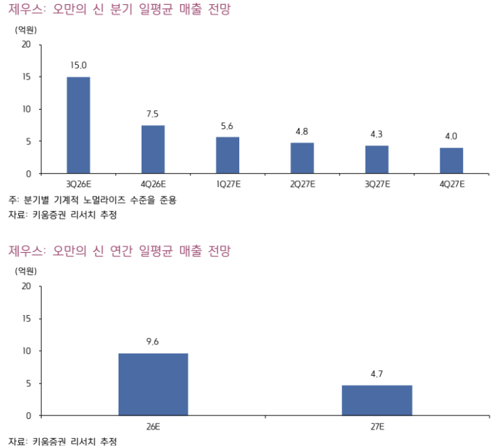 /사진=키움증권