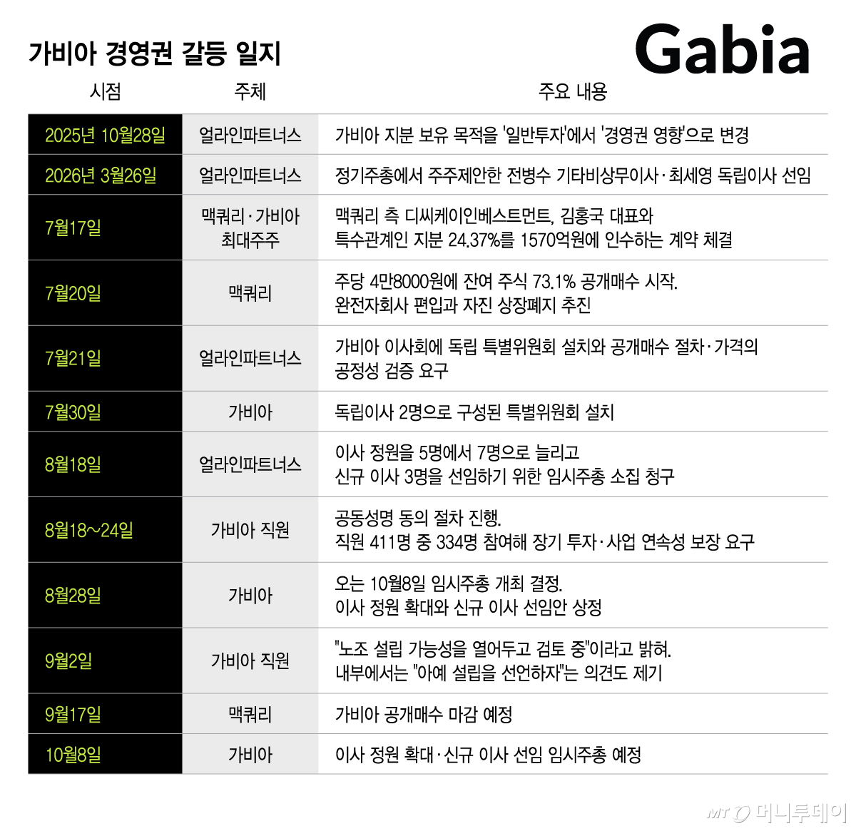 가비아 경영권 갈등 일지/그래픽=이지혜