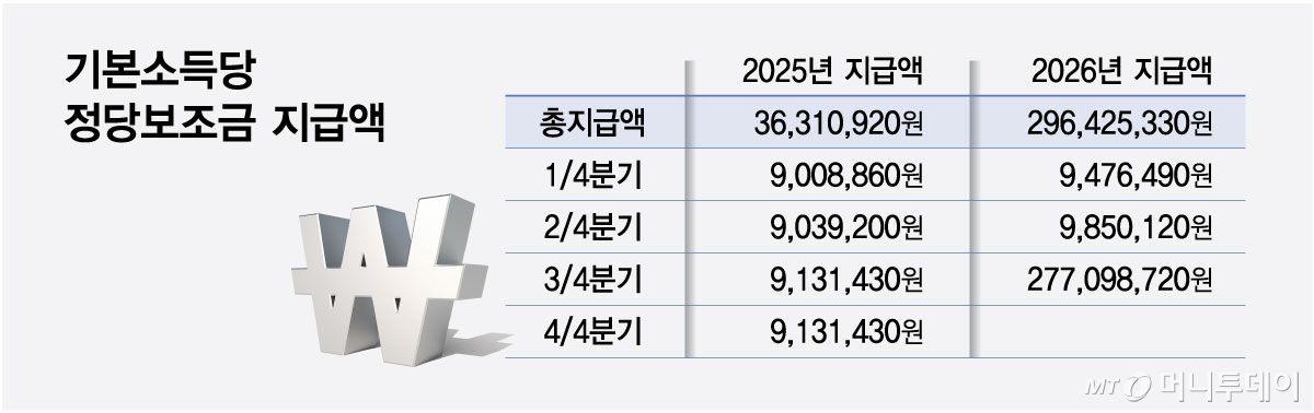 기본소득당 정당보조금 지급액/그래픽=최헌정