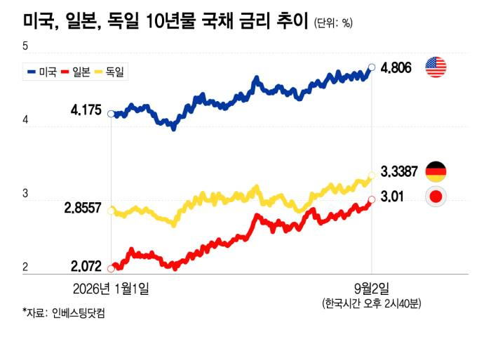 미국, 일본, 독일 10년물 국채 금리 추이/그래픽=이지혜