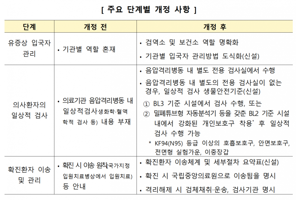 주요 단계별 개정 사항. /사진제공=질병관리청