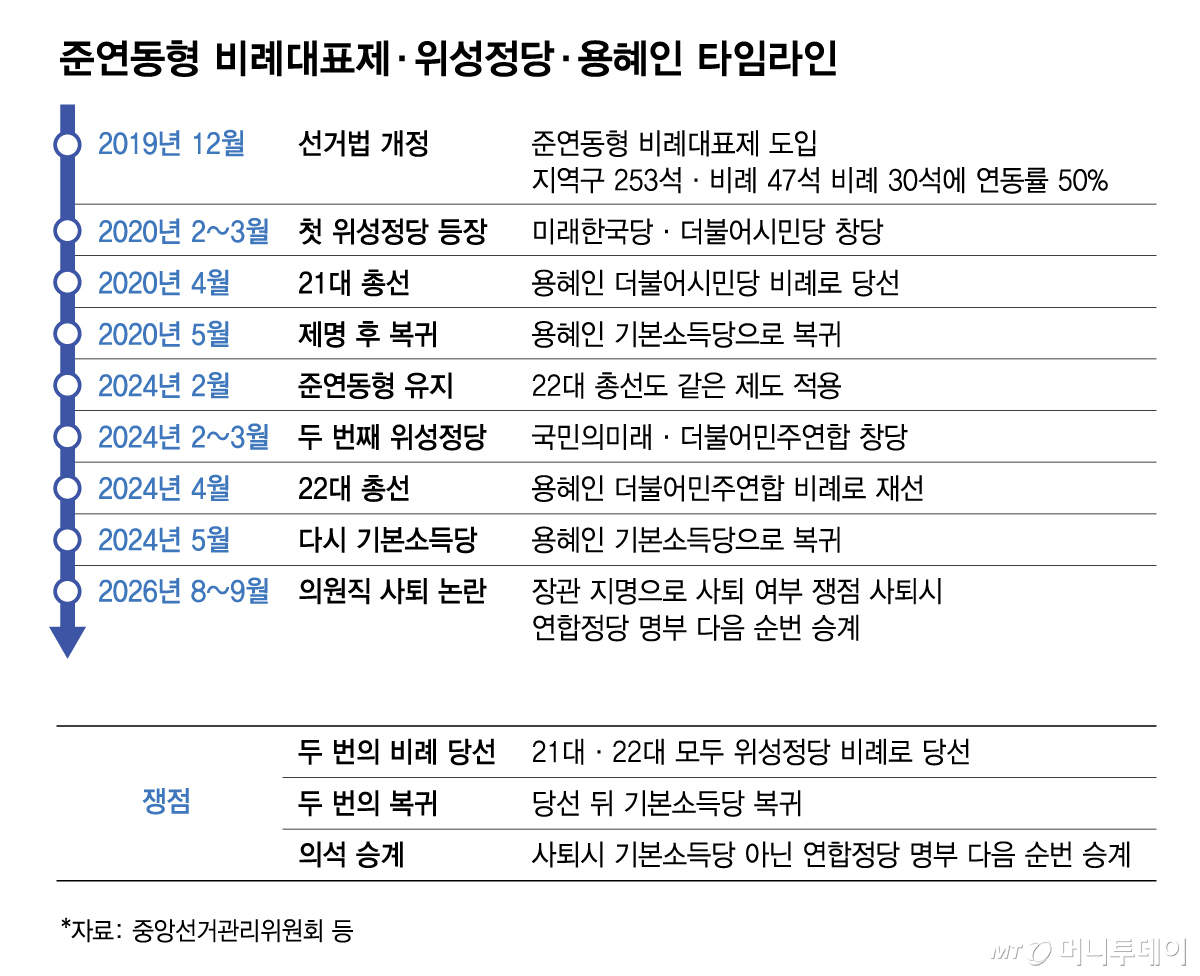 준연동형 비례대표제·위성정당·용혜인 타임라인/그래픽=김다나