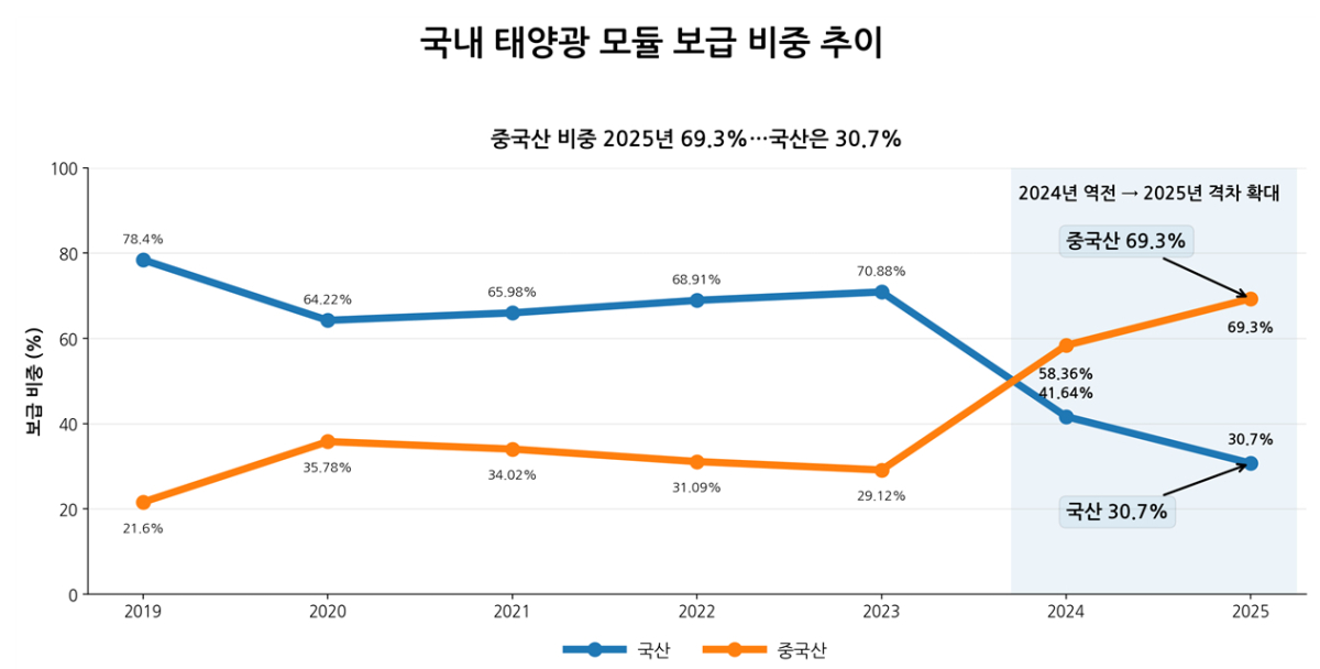 국내 태양광 모듈 보급 추이 그래프./사진제공=한국에너지관리공단