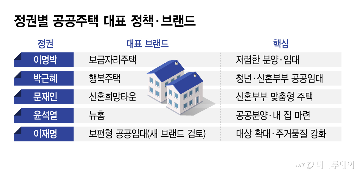 정권별 공공주택 대표 정책·브랜드/그래픽=김지영