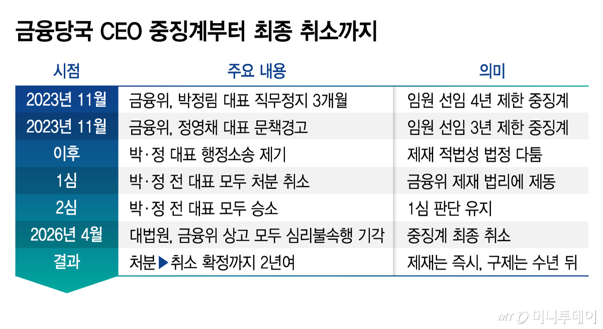 금융당국 CEO 중징계부터 최종 취소까지/그래픽=김지영