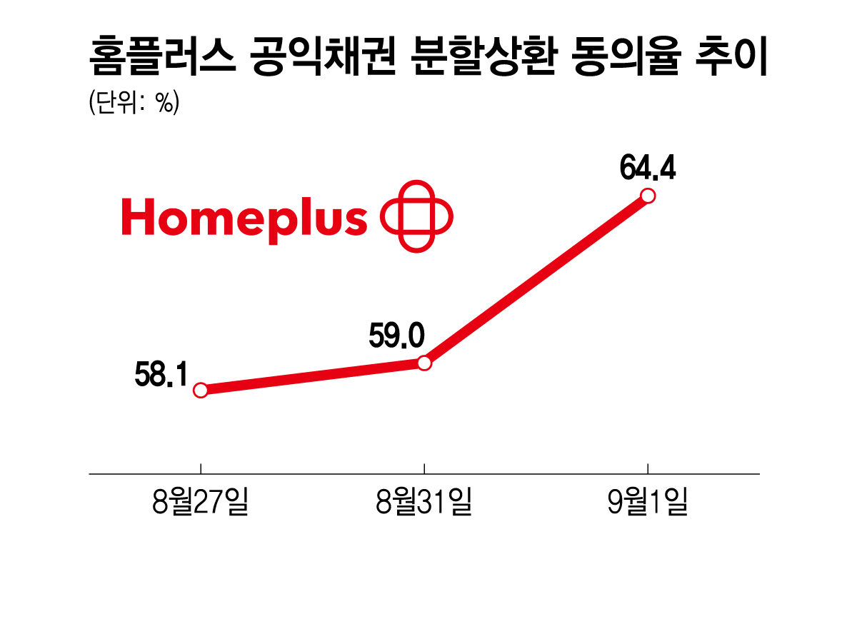 홈플러스 공익채권 분할상환 동의율 추이./그래픽=김지영