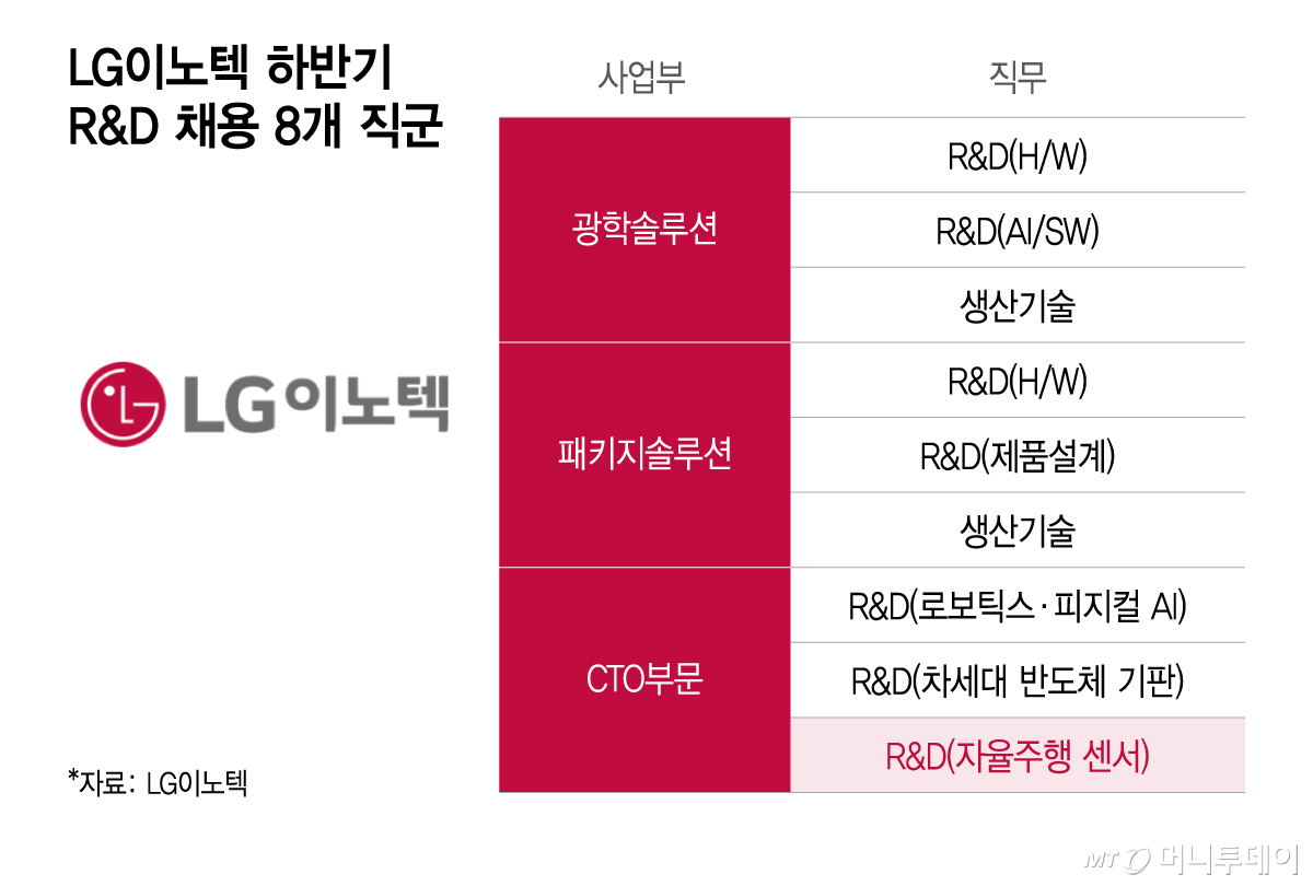 LG이노텍 하반기 R&D 채용 8개 직군/그래픽=이지혜