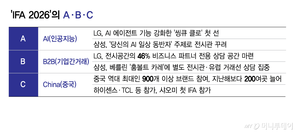 'IFA 2026'의 A·B·C/그래픽=김현정