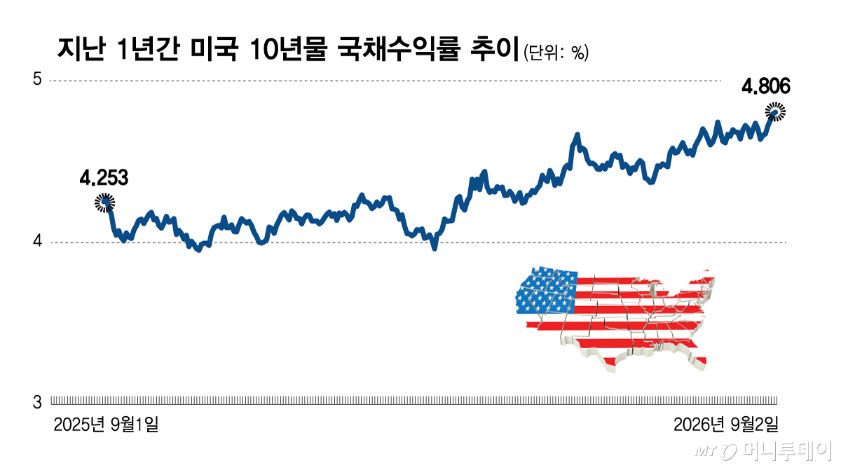 지난 1년간 미국 10년물 국채수익률 추이/그래픽=김현정