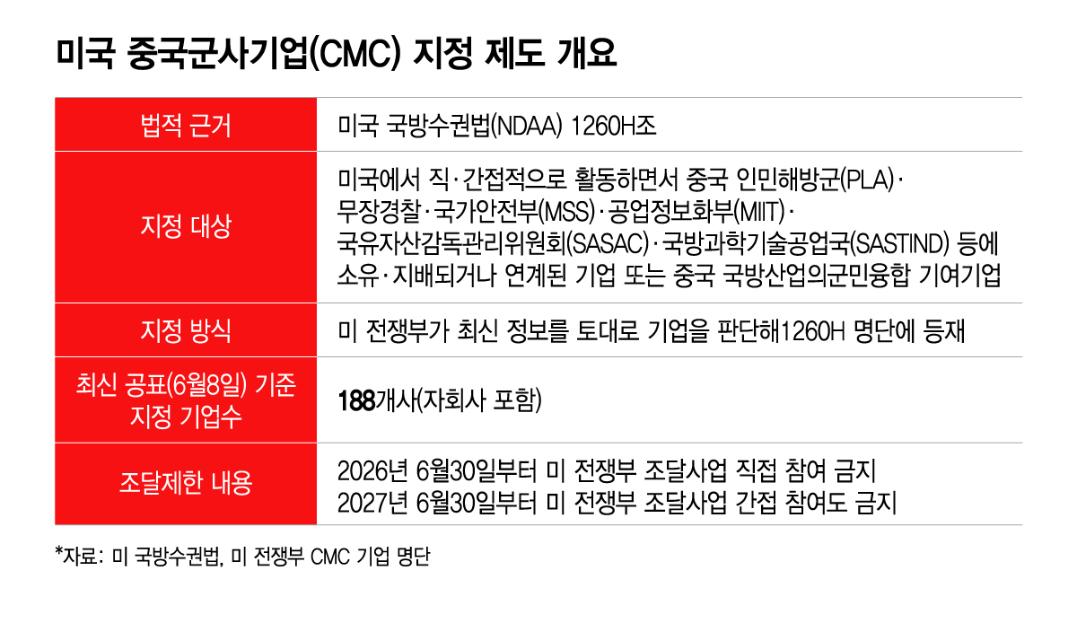 미국 중국군사기업(CMC) 지정 제도 개요/그래픽=이지혜