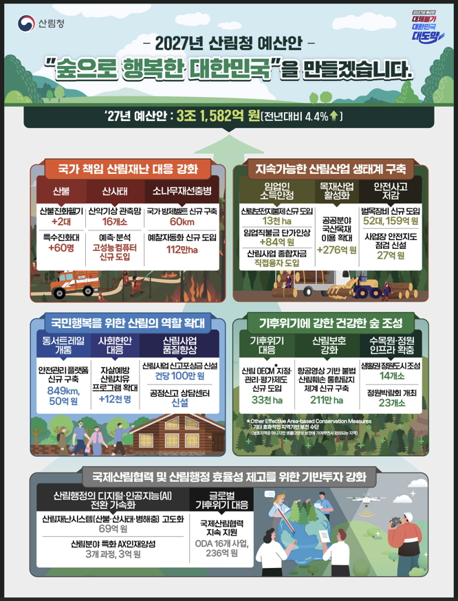 산림청 2027년도 예산안 인포그래픽./사진제공=산림청