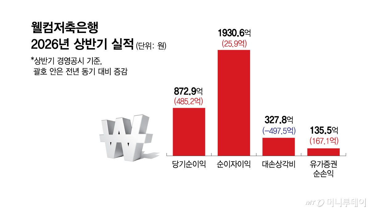 웰컴저축은행 2026년 상반기 실적/그래픽=김현정