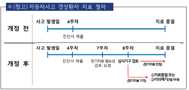 달라지는 자동차사고 경상환자 치료절차. /사진제공=금융감독원